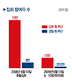 [통계 뒤집어 보기] 광화문 집회 참여자 수의 실체