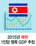 2015년 북한 1인당 명목 GDP 추정